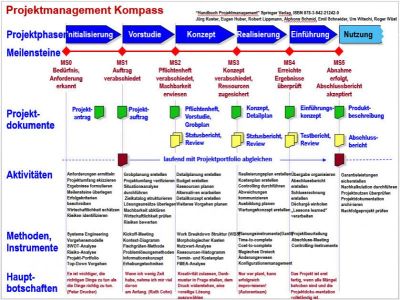 Projektmanagement Kompass